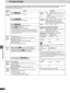 Page 28RQT6183
28
Other functions
Changing settings
This chart shows the settings for this unit. Change the settings to suit your preferences and to suit the unit to the environment in which it is being used.
These settings are retained in memory until they are changed, even if the unit is turned off. See page 29 for details on menu operation.
≥Underlined items are the factory preset.
Options
English French Spanish Original Other ¢¢¢¢
Original: The original language of each disc will be
selected.
Other ¢¢¢¢:...