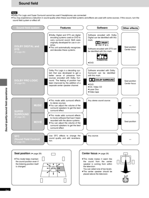 Page 24RQT6183
24
Sound quality/sound field operations
Sound field
Note
≥Dolby Pro Logic and Super Surround cannot be used if headphones are connected.
≥You may experience a reduction in sound quality when these sound field systems and effects are used with some sources. If this occurs, turn the
sound field system or effect off.
Sound field systemFeaturesSoftware
DOLBY DIGITAL and
DTS
(➡ page 25)
≥Dolby Digital and DTS are digital
encoding systems used on DVD to
carry surround sound. Both were
originally...