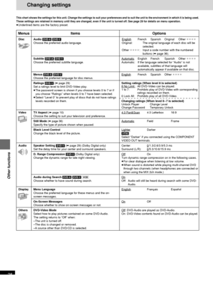 Page 28RQT6183
28
Other functions
Changing settings
This chart shows the settings for this unit. Change the settings to suit your preferences and to suit the unit to the environment in which it is being used.
These settings are retained in memory until they are changed, even if the unit is turned off. See page 29 for details on menu operation.
≥Underlined items are the factory preset.
Options
English French Spanish Original Other ¢¢¢¢
Original: The original language of each disc will be
selected.
Other ¢¢¢¢:...