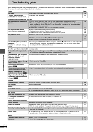 Page 3838
RQT7429
Troubleshooting guide
Troubleshooting guide
Before requesting service, make the following checks. If you are in doubt about some of the check points, or if the remedies indicated in the chart 
do not solve the problem, consult your dealer for instructions.
PowerPage
Unresponsive or inoperable function
Specific operation undesirable or unexpected
Subtitle
Marker
A-B repeat
Sound abnormal or improper
Menus
No power.≥Insert the AC mains lead and system cable securely.13
The unit is automatically...