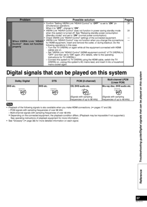 Page 37
RQTX0151
37

ProblemPossible solutionPages
HDMI
W h e n   V I E R A   L i n k   “ H D AV I 
Control”    does  not  function 
properlyConﬁrm “Setting VIERA Link 
“HDAVI Control” to “OFF”” is set to “ON” (in simultaneous operation). When it is “OFF”, change to “ON”.VIERA Link “HDAVI Control” does not function in power saving standby mode when this system is turned off. See “Reducing standby power consumption (Standby mode)” and set to “ON” (normal power consumption).Check VIERA Link “HDAVI Control”...