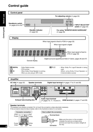 Page 8
Speaker terminalsAC inlet ( page 22)Digital input terminal ( pages 17 to 21 and 28)
Audio input terminal 
( pages 16, 17, 19 and 21)HDMI terminal ( pages 17 and 28)
RQTX0151
8
®”Ü
¢ ± ¢ïÅ £®”Ü
¢ ± ¢ïÅ £
VOLUME
WHISPER MODE
SURROUNDINPUT
SELECTOR
Speaker terminals
The speakers are already connected. Do not touch the connectors unless absolutely necessary.
If the connectors become disconnected, refer to the illustrations below for connection.
Connector connectionHow to attach the...