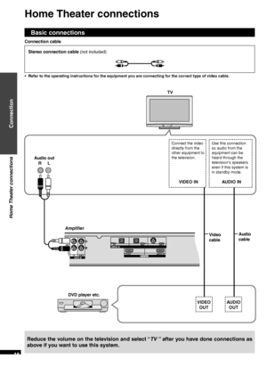 Page 16RQTX0165
16
Basic connections
Connection
Home Theater connections
Reduce the volume on the television and select “TV ” after you have done connections as 
above if you want to use this system.
TV
Audio out R     L
Use this connection 
so audio from the 
equipment can be 
heard through the 
television’s speakers 
even if this system is 
in standby mode.
AUDIO IN
Video 
cab
 le Audio 
cable
Ampliﬁer
DVD player etc. VIDEO OUT A
 UDIO 
OUT
Stereo connection cable (not included)
Connection cable
Refer to the...