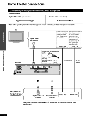 Page 18RQTX0165
18
Home Theater connections
Connecting the optical ﬁber 
cable
Note the shape 
and ﬁt it  
c

orrectly into the 
terminal. Do not 
bend!
Optical fiber cable (not included)
Connecting with digital terminal-mounted equipment
Connection cable
Refer to the operating instructions for the equipment you are connecting for the correct type of video cable.
•
TV
Digital audio out (optical)
Connect the video 
directly from the 
other equipment to 
the television. 
VIDEO IN AUDIO IN
Use this connection 
so...