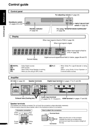 Page 8Speaker terminals
AC inlet (
 page 22)
Digital input terminal (
 pages 17 to 21 and 28)
Audio input terminal 
(   pages 16, 17, 19 and 21) HDMI terminal (
 pages 17 and 28)
RQTX0165
8
®”Ü¢±¢ïÅ £
®”Ü¢±¢ïÅ £
VOLUME
WHISPER MODE
SURROUNDINPUT
SELECTOR
Speaker terminals
The speakers are already connected. Do not touch the connectors unless absolutely necessary.
If the connectors become disconnected, refer to the illustrations below for connection.
Connector connection
How to attach the...