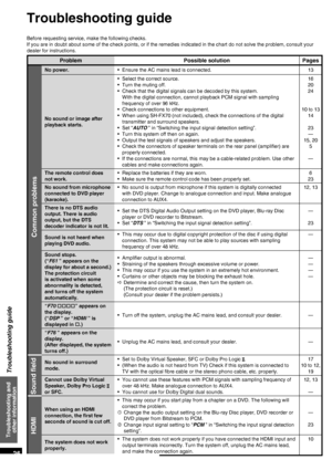 Page 26RQT9478
26
Before requesting service, make the following checks.
If you are in doubt about some of the check points, or if the remedies indicated in the chart do not solve the problem, consult your 
dealer for instructions.
Troubleshooting guide
Troubleshooting guide
Problem Possible solution Pages
No power.•  Ensure the AC mains lead is connected. 13
No sound or image after 
playback starts.•  Select the correct source.
•  Turn the muting off.
•  Check that the digital signals can be decoded by this...