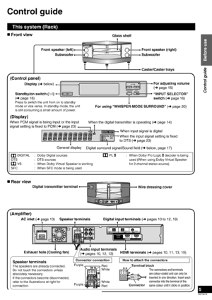 Page 5RQT9478
5
AC IN
SPEAKERSSUBWOOFER
TV
TV OUT
OPTICAL 1 OPTICAL 2COAXIALTV AUX 2 AUX 3
BD/DVD IN AUX 1 AU X 4
AUDIO IN3 Ω4 ΩFRONT
R
R L
L
DIGITAL IN
This system (Rack)
Before use
Control guide
Speaker terminals
The speakers are already connected. 
Do not touch the connectors unless 
absolutely necessary.
If the connectors become disconnected, 
refer to the illustrations at right for 
connection.Connector connection
How to attach the connectors
The connectors and terminals 
are colour-coded and can only be...