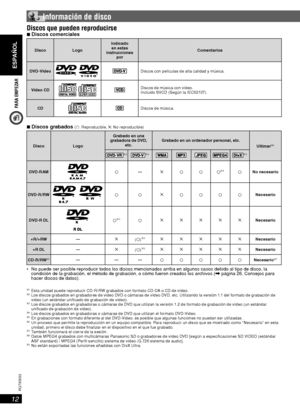 Page 12PARA EMPEZAR
ESPAÑOL
12
RQT8043
RQTX0033
Discos que pueden reproducirseDiscos que pueden reproducirse7 Discos comerciales
Disco LogoIndicado 
en estas 
instrucciones 
porComentarios
DVD -Video
Discos con películas de alta calidad y música.
Video CD
  
Discos de música con vídeo.
Incluido SVCD (Según la IEC62107).
CD
Discos de música.
7 Discos grabados (‡: Reproducible, *: No reproducible)
Disco LogoGrabado en una 
grabadora de DVD, 
etc.Grabado en un ordenador personal, etc.
Ultimar*6
 * 2 * 4 * 9
DVD...