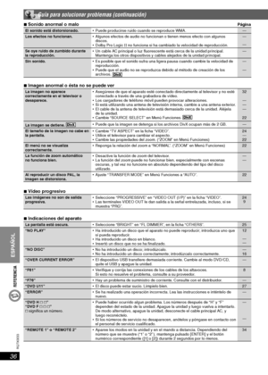 Page 36REFERENCIA
36
RQT8043
RQTX0033
ESPAÑOL
 Guía para solucionar problemas (continuación)
7 Sonido anormal o malo Página
El sonido está distorsionado.
 Puede producirse ruido cuando se reproduce WMA. —
Los efectos no funcionan.
 Algunos efectos de audio no funcionan o tienen menos efecto con algunos 
discos.
 Dolby Pro Logic II no funciona si ha cambiado la velocidad de reproducción.—
—
Se oye ruido de zumbido durante 
la reproducción. Un cable AC principal o luz  uorescente está cerca de la unidad...