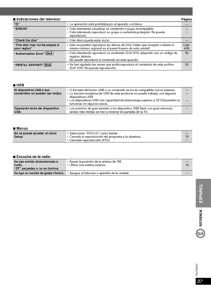 Page 3737
RQT8043
RQTX0033
ESPAÑOL
REFERENCIA
7 Indicaciones del televisor  Página
“”
 La operación está prohibida por el aparato o el disco. —
“ERROR”
 Está intentando visualizar un contenido o grupo incompatible.
 Está intentando reproducir un grupo o contenido protegido. No puede 
reproducirlo.—
—
“Check the disc”
 Este disco puede estar sucio. —
“This disc may not be played in 
your region” Sólo se pueden reproducir los discos de DVD-Vídeo que incluyen o tienen el 
mismo número regional en el panel trasero...