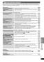 Page 3535
RQT8043
RQTX0033
ESPAÑOL
REFERENCIA
 Guía para solucionar problemas
Antes de solicitar el servicio de reparaciones haga las comprobaciones indicadas en la tabla de abajo. Si tiene alguna 
duda acerca de algunos de los puntos de comprobación o si los remedios indicados en la tabla no resuelven el problema, 
consulte a su concesionario para obtener instrucciones.
7 Alimentación Página
No se conecta la alimentación.
 Inserte  rmemente el cable de alimentación de CA. 8
El aparato se pone 
automáticamente...