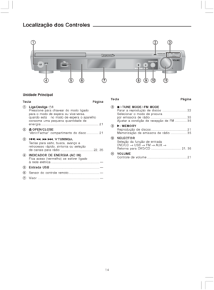Page 1414
Localização dos Controles
Unidade Principal
Tecla Página
1Liga/Desliga 
u uu u
u/l
Pressione para chavear do modo ligado
para o modo de espera ou vice-versa.
quando está   no modo de espera o aparelho
consome uma pequena quantidade de
energia.................................................................... 2 1
2
6 66 6
6OPEN/CLOSE
“Abrir/Fechar” compartimento do disco.............. 2 1
3=/
0, ) )) )
)/+ ++ +
+,   
TUNING  
Teclas para salto, busca, avanço e
retrocesso rápido, sintonia ou...