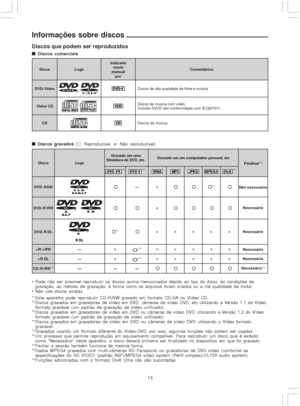 Page 1616
Informações sobre discos
 Pode não ser possível reproduzir os discos acima mencionados devido ao tipo do disco, às condições de
gravação, ao método de gravação, à forma como os arquivos foram criados ou a má qualidade da mídia.
 Não use discos piratas.
*
1Este aparelho pode reproduzir CD-R/RW gravado em formato CD-DA ou Vídeo CD.
*2Discos gravados em gravadores de vídeo em DVD, câmeras de vídeo DVD, etc utilizando a Versão 1.1 do Vídeo
formato gravável (um padrão de gravação de vídeo unificado).
*...