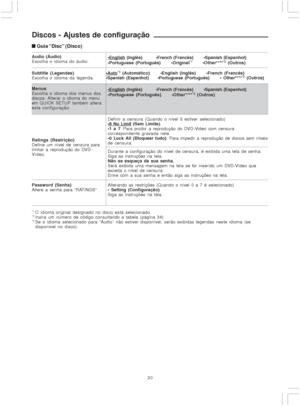 Page 3030
Discos - Ajustes de configuração
Audio (Áudio)
Escolha o idioma do áudio.English (Inglês)       French (Francês)  Spanish (Espanhol)
Portuguese (Português)  Original*1 Other*****2 (Outros)
*1O idioma original designado no disco está selecionado.*2Insira um número de código consultando a tabela (página 34).*3Se o idioma selecionado para “Audio” não estiver disponível, serão exibidas legendas neste idioma (se
disponível no disco). Ratings (Restrição)
Define um nível de censura para
limitar a...