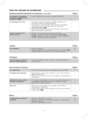 Page 4141
Guia de solução de problemas
As funções de reprodução
programada e aleatória não
funcionam. 
A reprodução não inicia.
Ocorreu travamento de
leitura de disco. Essas funções não funcionam em alguns DVD-Video.
 Este aparelho pode não reproduzir WMA e MPEG4 que
contenham dados de imagens estáticas.
 Se reproduzir o conteúdo DivX VOD, consulte a homepage
onde você comprou o conteúdo DivX VOD. (Exemplo:
www.divx.com/vod)  Se um disco contiver CD-DA e outros formatos, pode não ser
possível reproduzir...