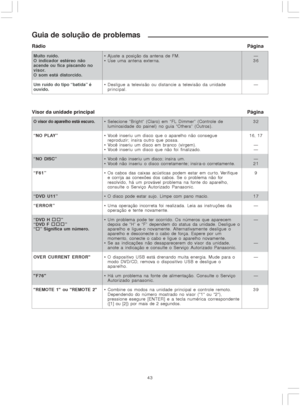 Page 4343
Guia de solução de problemas
Muito ruído.
O indicador estéreo não
acende ou fica piscando no
visor.
O som está distorcido.
Um ruído do tipo “batida” é
ouvido. Ajuste a posição da antena de FM.
 Use uma antena externa.
 Desligue a televisão ou distancie a televisão da unidade
principal.
RádioPágina
—
36
—
O visor do aparelho está escuro.
“NO PLAY”
“NO DISC”
“F61”
“DVD U11”
“ERROR”
“DVD H 
π ππ π
π
π ππ π
π”
“DVD F 
ππ ππππ ππ
ππ
π ππ π
π”
“
π ππ π
π” Significa um número.
OVER CURRENT ERROR
F76...