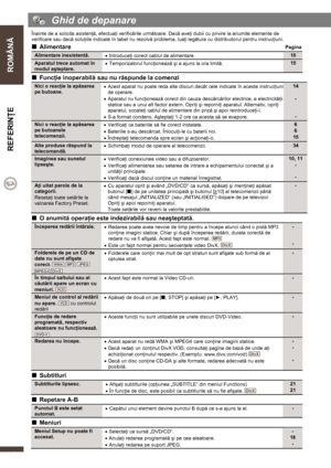 Page 34  
 
ROMÂNĂ  REFERINŢE  
   
34 
  Ghid de depanare 
Înainte de a solicita asistenţă, efectuaţi verificările următoare. Dacă aveţi dubii cu privire la anumite elemente de 
verificare sau dacă soluţiile indicate în tabel nu rezolvă problema, luaţi legătura cu distribuitorul pentru instrucţiuni. 
