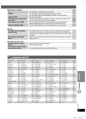 Page 3737
RQT8043
RQTX0055
ENGLISH
REFERENCE
 Language code list
Abkhazian: 6566 Danish:  6865 Italian:  7384 Norwegian: 7879 Swedish:  8386
Afar: 6565 Dutch: 7876 Japanese: 7465 Oriya: 7982 Tagalog: 8476
Afrikaans: 6570 English:  6978 Javanese: 7487 Pashto, Pushto: 8083 Tajik:  8471
Albanian: 8381 Esperanto: 6979 Kannada: 7578 Persian:  7065 Tamil:  8465
Ameharic: 6577 Estonian:  6984 Kashmiri:  7583 Polish:  8076 Tatar:  8484
Arabic: 6582 Faroese: 7079 Kazakh: 7575 Portuguese: 8084 Telugu: 8469
Armenian: 7289...