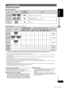 Page 13ENGLISH
13
RQT8043
RQTX0055
GETTING STARTED
 Disc information
Discs that can be playedDiscs that can be played
■ Commercial discs
Disc LogoIndicated in 
these
instructions byRemarks
DVD -Video
High quality movie and music discs.
Video CD
  
Music discs with video.
Including SVCD (Conforming to IEC62107).
CD
Music discs.
■ Recorded discs (‡: Playable, *: Not playable)
Disc LogoRecorded on a DVD 
video recorder, etc.Recorded on a personal computer, etc.
Finalizing*6
 *2 *4 *9
DVD -RAM‡—*‡‡‡*8‡Not...