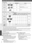 Page 3434
Discs that can be played
RQTX0088
Discs that can be played
Commercial discs
Recorded discs (±: Playable, 
—: Not playable)
≥It may not be possible to play all the above-mentioned discs in some cases due to the type of disc, the condition of the recording, the recording 
method, or how the files were created (➜ 35, Tips for making data discs).
§1This unit can play CD-R/RW recorded with CD-DA or Video CD format.§2Discs recorded on DVD recorders or DVD video cameras, etc. using Version 1.1 of the Video...