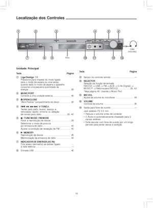 Page 1818
Localização dos Controles
Unidade Principal
Tecla Página
POWER
12 3
78945
q; qa6
qs qd
Visor
1Liga/Desliga u uu u
u/l
Pressione para chavear do modo ligado
para o modo de espera ou vice-versa.
quando está no modo de espera o aparelho
consome uma pequena quantidade de
energia..................................................................... 25
2MUSIC PORT
Conecte a uma unidade externa............................. 46
3
6 66 6
6OPEN/CLOSE
“Abrir/Fechar” compartimento do disco.................. 25
4=/...