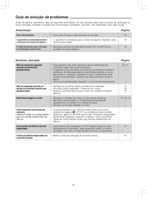 Page 5050
Guia de solução de problemas
Antes de solicitar assistência, faça as seguintes verificações. Se tiver dúvidas sobre alguns pontos de verificação ou
se as correções indicadas na tabela não solucionarem o problema, consulte o seu revendedor para obter ajuda.
Sem alimentação.
O aparelho é automaticamente
colocado em modo de espera.
O rádio funciona mas o CD não.
A iluminação está fraca. Insira com firmeza o cabo de força na tomada.
 O aparelho foi chaveado para o modo de espera (“standby”) pelo...