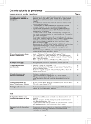 Page 5353
Guia de solução de problemas
A imagem não é mostrada
corretamente na televisão ou
desaparece.
O tamanho da imagem não se
ajusta a sua televisão.
A imagem pára. 
O menu não é exibido
corretamente.
A função Auto zoom não
funciona corretamente.
Quando reproduzindo um
disco PAL, a imagem distorce
A imagem está sem cor. Certifique-se de que o aparelho está conectado diretamente na
televisão, e que não esteja ligado através de um videocassete.
 Carregadores de telefones móveis podem causar distúrbio na...