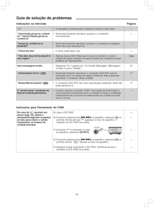 Page 5555
Guia de solução de problemas
“”
“Cannot play group xx, content
xx””Cannot display group xx,
content xx”
“Group xx, content xx is
protected”
“Check the disc”
“This disc may not be played in
your region”
Sem mensagens na tela.
“Authorization Error” 
“Rented Movie Expired” 
O “screen saver” (proteção de
tela) da unidade permanece. A operação é proibida pela unidade principal ou pelo disco.
 Você está tentando reproduzir grupos ou conteúdos
incompatíveis.
 Você está tentando reproduzir grupos ou...