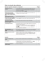 Page 5151
Guia de solução de problemas
A reprodução demora a
começar.
Pastas não são mostradas
corretamente em um CD de
dados. 
   
Um menu aparece na tela
durante salto ou procura. 
O menu não é exibido.  com
controle de reprodução
As funções de reprodução
programada e aleatória não
funcionam. 
A reprodução não inicia.
Cenas são puladas
intermitentemente 
Ocorreu travamento de leitura
de disco A reprodução poderá levar um tempo para começar quando uma
trilha de MP3 tem dados de imagem estática. Mesmo depois...