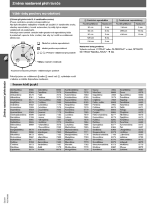 Page 10024
RQTX0098 ČESKY
Změna nastavení přehrávače
Změna nastavení přehrávače
(Účinné při přehrávání 5.1 kanálového zvuku)
(Pouze centrální a prostorové reproduktory)
Aby bylo dosaženo nejlepšího výsledku při použití 5.1 kanálového zvuku, 
všechny reproduktory, kromě subwooferu, by měly být ve stejné 
vzdálenosti od posluchače.
Pokud je nutné umístit centrální nebo prostorové reproduktory blíže 
k posluchači, upravte dobu prodlevy tak, aby byl rozdíl ve vzdálenosti 
eliminován.
Pokud je jedna ze vzdáleností a...