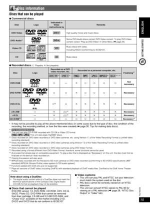 Page 15ENGLISH
ENGLISH
15
RQT8043
RQTX0038
GETTING STARTED
 It may not be possible to play all the above-mentioned discs in some cases due to the type of disc, the condition of the 
recording, the recording method, or how the  les were created (\ page 30, Tips for making data discs).
*1 For Continental Europe*2  This unit can play CD-R/RW recorded with CD-DA or Video CD format.
    This unit also plays HighMAT discs.*3  Discs recorded on DVD video recorders or DVD video cameras, etc. using Version 1.1 of the...