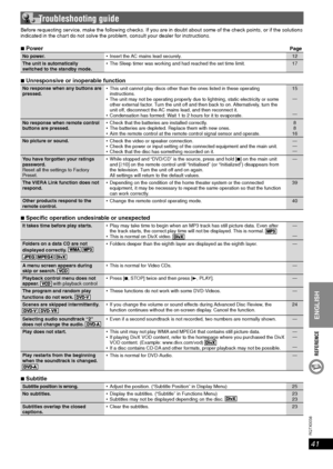 Page 4141
RQT8043
RQTX0038
REFERENCE
ENGLISH
ENGLISH
 Troubleshooting guide
Before requesting service, make the following checks. If you are in doubt about some of the check points, or if the solutions 
indicated in the chart do not solve the problem, consult your dealer for instructions.
7 Power Page
No power.
 Insert the AC mains lead securely. 12
The unit is automatically
switched to the standby mode. The Sleep timer was working and had reached the set time limit. 17
7 Unresponsive or inoperable function
No...