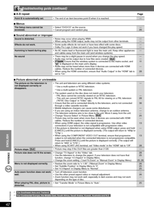 Page 42REFERENCE
42
RQT8043
RQTX0038
ENGLISH
ENGLISH
7 A-B repeat Page
Point B is automatically set.
 The end of an item becomes point B when it is reached. —
7 Menus
The Setup menu cannot be 
accessed. Select “DVD/CD” as the source.
 Cancel program and random play.—
20
7 Sound abnormal or improper
Sound is distorted.
 Noise may occur when playing WMA.
 When using the HDMI output, audio may not be output from other terminals.—
—
Effects do not work.
 Some audio effects do not work or have less effect with some...