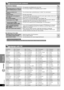 Page 44REFERENCE
44
RQT8043
RQTX0038
ENGLISH
ENGLISH
 Language code list
 Troubleshooting guide (continued)
7 Television displays Page
“”
 The operation is prohibited by the unit or disc. —
“Cannot play group xx, content xx”
“Cannot display group xx, content 
xx” You are trying to display an incompatible group or content. —
“Group xx, content xx is 
protected” You are trying to play a protected group or content. You cannot play it. —
“Check the disc”
 This disc may be dirty. —
“This disc may not be played in...