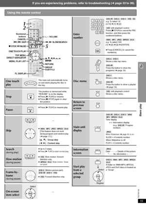 Page 15RQTX0136
15
Basic play
If you are experiencing problems, refer to troubleshooting (➜page 33 to 36).
Using the remote control
One touch 
playThe main unit automatically turns 
on and starts playing the disc in 
the tray.
Stop
The position is memorized while 
“RESUME” is on the display.
≥Press [1PLAY] to resume.
≥Press [∫STOP] again to clear 
the position.
Pause≥Press [1PLAY] to resume play.
Skip≥[WMA] [MP3] [JPEG] [MPEG4] [DivX]
[This feature does not work 
during program and random play 
(➜page 17).]...