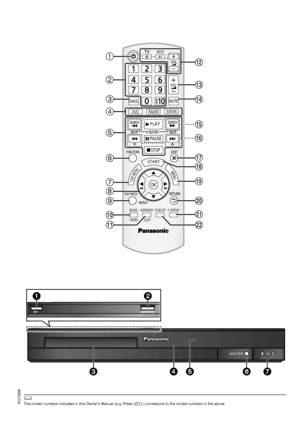 Page 33
RQT9596	The circled numbers indicated in this Owner’s Manual (e.g. Press [Í]1) correspond to the circled numbers in the above.
RETURN
VOL
STOP
VOL
TVINPUTAV
SKIPSLOW
PAUSE
SEARCHSEARCHPLAY
DVDRADIOEXT-IN
EXIT
– REPEAT
PLAY MODE
SOUND
SURROUND FL DISPLAY
123
456
78
0
9
1010CANCEL
FUNCTIONS
MUTE
MENU
START
 TOP MENU
OK
SKIP
–SLEEP







 









  

CH SELECT
–W.SRD
MUSIC PORT
1-MIC-2
MUSIC PORTVOL
 

SC-XH70 PPC_eng.book  Page 3  Tuesday, December 27, 2011  9:25 AM
 