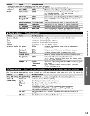 Page 5151
Advanced
 How to Use Menu Functions
Settings ItemsItem Description
•  Some menus are grayed out depending on the input signal or condition.
(e.g. “3:2 pulldown” will be grayed out if the input signal is hi\
gh definition or you are viewing photos, etc.)
 Advanced 
picture 3D Y/C filter  Off/OnMinimizes noise and cross-color in the picture. 
Color matrix SD/HDSelects image resolution of component-connected devices.
SD:  Standard Definition       HD:  High Definition       
Only used with 480p video...