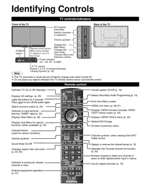 Page 1414
Identifying Controls
Note
 
●The TV consumes a small amount of electric energy even when turned off. 
●Do not place any objects between the TV remote control sensor and remote control.
TV controls/indicators
 Remote control
Switches TV On or Off (Standby)
 Displays 3D settings. (p. 25)
Lights the buttons for 5 seconds 
Press again to turn off the button lights
Select source to watch (p. 23)
Switches to input terminal 
that has “GAME” label (p. 23)
Displays Main Menu (p. 48)
Displays Sub Menu for...