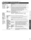 Page 4949
Advanced
 How to Use Menu Functions
 
● “Reset to default” will be grayed out if no changes are made in t\
he following menus:
 “Picture”, “Pro settings”, “PC adjustments”, “Audi\
o” and “Closed caption” . 
   Picture settings
Adjust the image or picture quality
Settings Items Item Description
 Reset to defaults
Resets all picture adjustments to factory default settings except for “\
Advanced 
picture”.
 Picture mode
(Each setting 
(2D/3D mode) 
will be retained 
independently.) VividProvides enhanced...