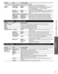 Page 5151
Advanced
 How to Use Menu Functions
Settings ItemsItem Description
•  Some menus are grayed out depending on the input signal or condition.
(e.g. “3:2 pulldown” will be grayed out if the input signal is hi\
gh definition or you are viewing photos, etc.)
 Advanced 
picture 3D Y/C filter  Off/OnMinimizes noise and cross-color in the picture. 
Color matrix SD/HDSelects image resolution of component-connected devices.
SD:  Standard Definition       HD:  High Definition       
Only used with 480p video...