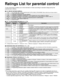 Page 5454
 Ratings List for parental control
“V-chip” technology enables you to lock channels or shows according to \
standard ratings set by the 
entertainment industry.
 
■U.S. MOVIE RATINGS (MPAA)
NR NO RATING (NOT RATED) AND NA (NOT APPLICABLE) PROGRAMS. Movie which has not been rated or 
where rating does not apply.
G GENERAL AUDIENCES. All  ages  admitted.
PG PARENTAL GUIDANCE SUGGESTED. Some material may not be suitable for children.
PG-13 PARENTS STRONGLY CAUTIONED. Some material may be inappropriate...