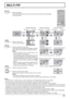 Page 21ABABAB
BABABA
PC1
VIDEO2PC1
VIDEO2
VIDEO2
VIDEO1PC1
VIDEO2
A
A A
CB
B
B
D
MULTI PIPMULTI PIPMULTI PIP
SWAPSWAPSWAP
SELECT
21
MULTI PIP
Press repeatedly.
Each time pressing this button main picture and sub picture will be displayed 
as follows below.
Press to swap main 
picture and sub picture.
[Picture out Picture]
Press to select the input mode.
Under main Picture and sub picture display, select the 
picture which you would like to change input modes.
Notes:
•  The sub picture sound is heard while a sub...