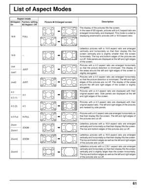 Page 6161
List of Aspect Modes
Aspect mode
Picture 
 Enlarged screenDescriptionAll Aspect: 
OnFactory setting
All Aspect: Off
16:9 FULL
The display of the pictures ﬁ lls the screen.
In the case of SD signals, pictures with a 4:3 aspect ratio are 
enlarged horizontally, and displayed. This mode is suited to 
displaying anamorphic pictures with a 16:9 aspect ratio.
14:9 –
Letterbox pictures with a 14:9 aspect ratio are enlarged 
vertically and horizontally so that their display ﬁ lls  the 
screen vertically and...