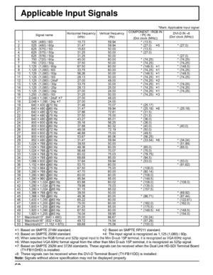 Page 6262
Applicable Input Signals
*Mark: Applicable input signal
Signal nameHorizontal frequency 
(kHz) Vertical frequency 
(Hz) COMPONENT / RGB IN 
/ PC IN
(Dot clock (MHz))DVI-D IN 
∗8
(Dot clock (MHz))
1   525  (480) / 60i  15.73 59.94 *  (13.5)
2   525  (480) / 60p  31.47 59.94 *  (27.0)   
∗5 * (27.0)
3   625  (575) / 50i  15.63 50.00 *  (13.5)
4   625  (575) / 50p  31.25 50.00 *  (27.0)
5   625  (576) / 50p  31.25 50.00 *  (27.0)
6   750  (720) / 60p  45.00 60.00 *  (74.25) *  (74.25)
7   750  (720) /...