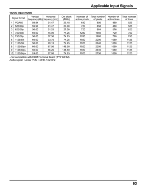 Page 6363
Applicable Input Signals
Signal formatVertical 
frequency (Hz)Horizontal 
frequency (kHz)Dot clock 
(MHz)Number of 
active pixelsTotal number 
of pixelsNumber of 
active linesTotal number 
of lines
1 VGA60 59.94 31.47 25.18 640 800 480 525
2 525/60p 59.94 31.47 27.00 720 858 480 525
3 625/50p 50.00 31.25 27.00 720 864 576 625
4 750/60p 60.00 45.00 74.25 1280 1650 720 750
5 750/50p 50.00 37.50 74.25 1280 1980 720 750
6 1125/60i 60.00 33.75 74.25 1920 2200 1080 1125
7 1125/50i 50.00 28.13 74.25 1920...