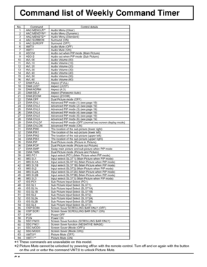 Page 6464
Command list of Weekly Command Timer
No. Command Control details
1
AAC:MENCLR∗1Audio Menu (Clear)
2
AAC:MENDYN∗1Audio Menu (Dynamic)
3
AAC:MENSTD∗1Audio Menu (Standard)
4 AAC:SURMON Surround (ON)
5 AAC:SUROFF Surround (OFF)
6 AMT:0 Audio Mute (OFF)
7 AMT:1 Audio Mute (ON)
8 ASO:M Audio out when PIP mode (Main Picture) 
9 ASO:S Audio out when PIP mode (Sub Picture) 
10 AVL:00 Audio Volume (00)
11 AVL:10 Audio Volume (10)
12 AVL:20 Audio Volume (20)
13 AVL:30 Audio Volume (30)
14 AVL:40 Audio Volume...