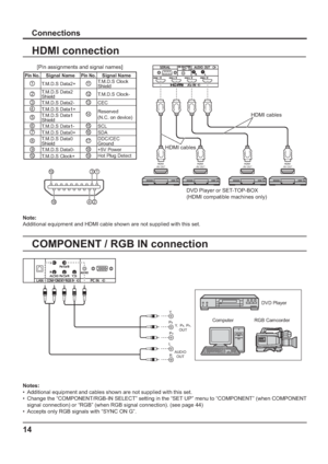Page 1414
Connections
HDMI connection
[Pin assignments and signal names]
1931
4218
Note: 
Additional equipment and HDMI cable shown are not supplied with this set.
Pin No.Signal NamePin No.Signal Name
1T.M.D.S Data2+11T.M.D.S Clock 
Shield
2T.M.D.S Data2 
Shield12T.M.D.S Clock-
3T.M.D.S Data2-13CEC
4T.M.D.S Data1+14Reserved 
(N.C. on device)
5T.M.D.S Data1 
Shield
6T.M.D.S Data1-15SCL
7T.M.D.S Data0+16SDA
8T.M.D.S Data0 
Shield17DDC/CEC 
Ground
9T.M.D.S Data0-18+5V Power
10T.M.D.S Clock+19Hot Plug Detect
HDMI...