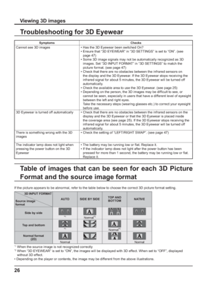 Page 2626
Troubleshooting for 3D Eyewear 
Table of images that can be seen for each 3D Picture 
Format and the source image format
Symptoms Checks
Cannot see 3D images •  Has the 3D Eyewear been switched On?
•  Ensure that “3D EYEWEAR” in “3D SETTINGS” is set to “ON”. (see 
page 47)
•  Some 3D image signals may not be automatically recognized as 3D 
images. Set “3D INPUT FORMAT” in “3D SETTINGS” to match the 
picture format. (see page 47)
•  Check that there are no obstacles between the infrared sensors on 
the...