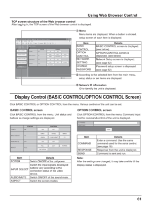 Page 61Using Web Browser Control
TOP screen structure of the Web browser control
After logging in, the TOP screen of the Web browser control is displayed.
  Menu
Menu items are displayed. When a button is clicked, 
setup screen of each item is displayed.
Item Details
BASIC 
CONTROLBASIC CONTROL screen is displayed. 
(see below)
OPTION 
CONTROLOPTION CONTROL screen is 
displayed. (see below)
NETWORK 
SETTINGNetwork Setup screen is displayed.
(see page 62)
CHANGE 
PASSWORDPassword setup screen is displayed. 
(see...