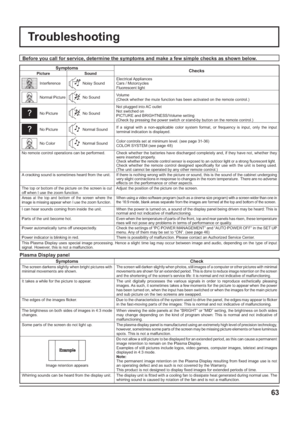 Page 63Troubleshooting
Before you call for service, determine the symptoms and make a few simple checks as shown below.
Symptoms
Checks
Picture Sound
InterferenceNoisy SoundElectrical Appliances
Cars / Motorcycles
Fluorescent light
Normal PictureNo SoundVolume
(Check whether the mute function has been activated on the remote control.)
No PictureNo SoundNot plugged into AC outlet
Not switched on
PICTURE and BRIGHTNESS/Volume setting
(Check by pressing the power switch or stand-by button on the remote control.)...